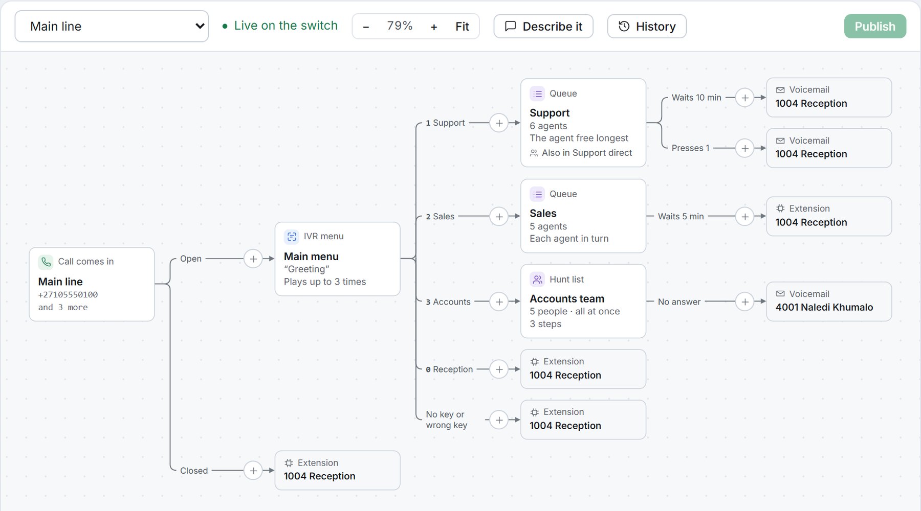 The ArcNet call flow canvas: a call to the main line goes to the main menu when open and to reception when closed; key 1 goes to the Support queue, 2 to the Sales queue and 3 to the Accounts team hunt list, each with what happens if nobody answers