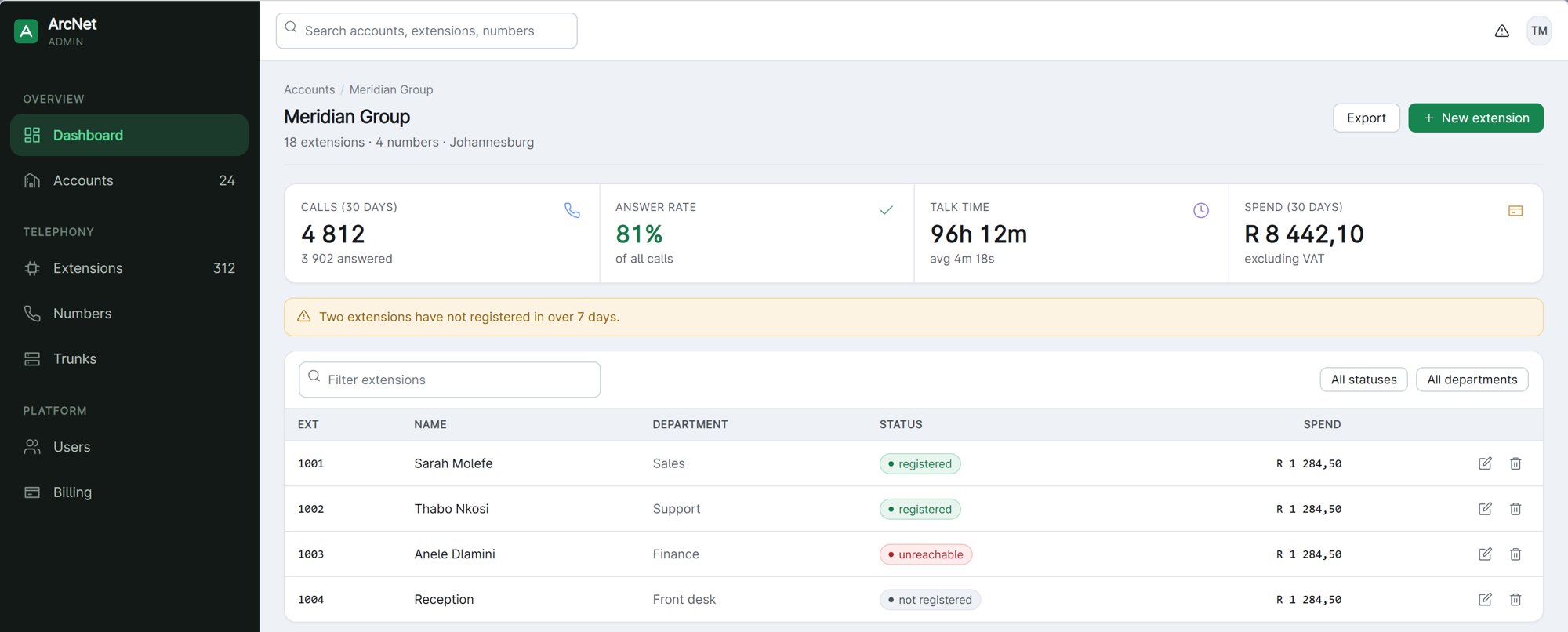 The ArcNet portal showing an account's calls, answer rate, talk time and spend, with its extensions and their registration status