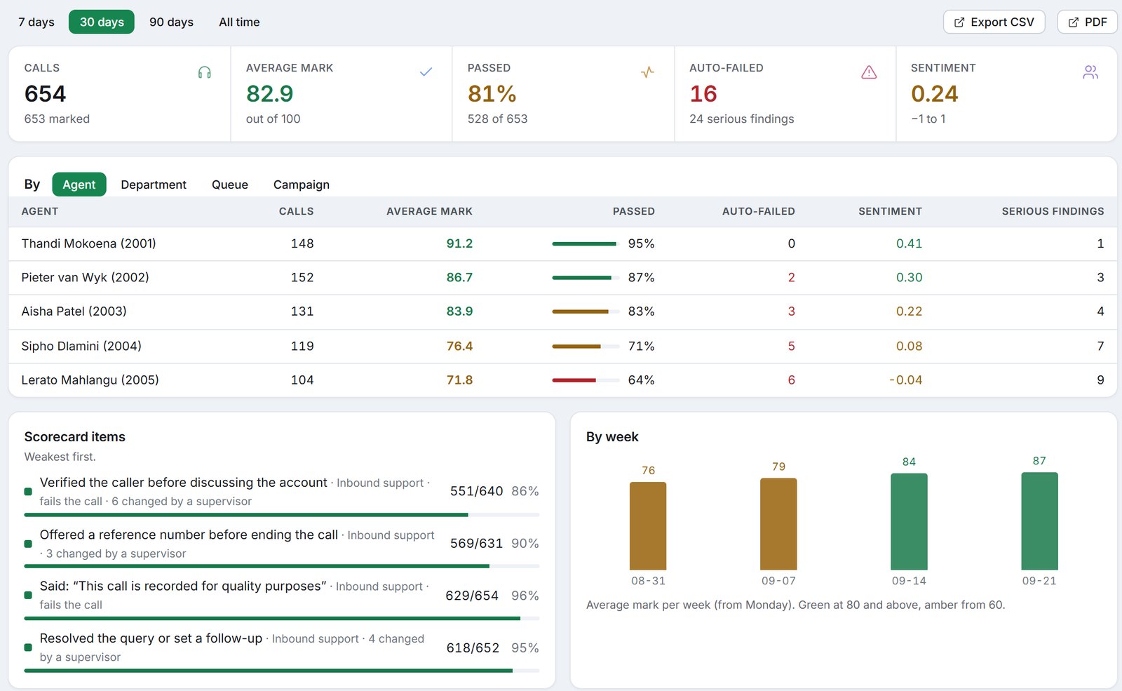 The ArcNet Auto QA report: 654 calls, an average mark of 82.9, 81% passed, each agent's mark and pass rate, the scorecard items weakest first, and the average mark rising week by week