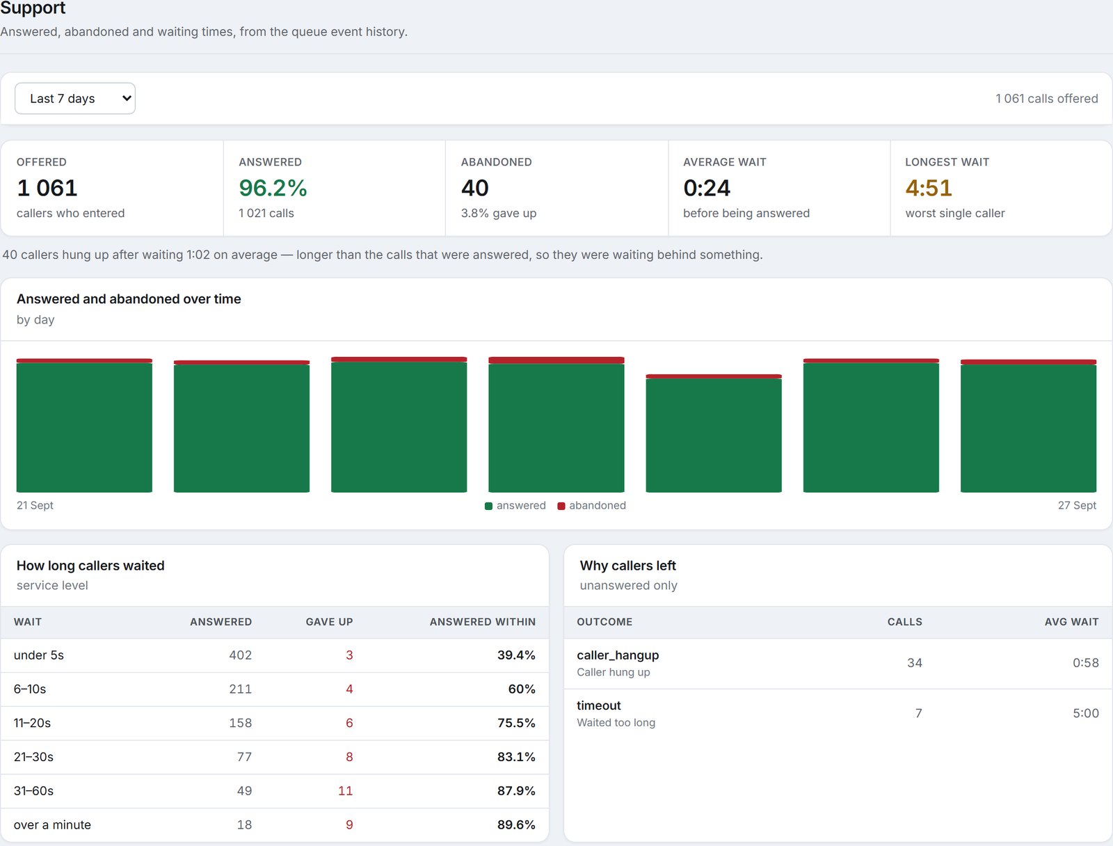 An ArcNet queue report for Support: 1,061 callers offered, 96.2% answered, 40 abandoned, an average wait of 24 seconds, answered and abandoned calls by day, service level by wait time and why callers left