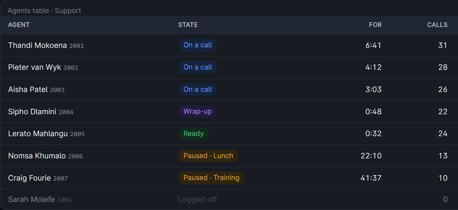 A support queue's agents on an ArcNet wallboard: who is on a call, in wrap-up, ready or paused, and for how long