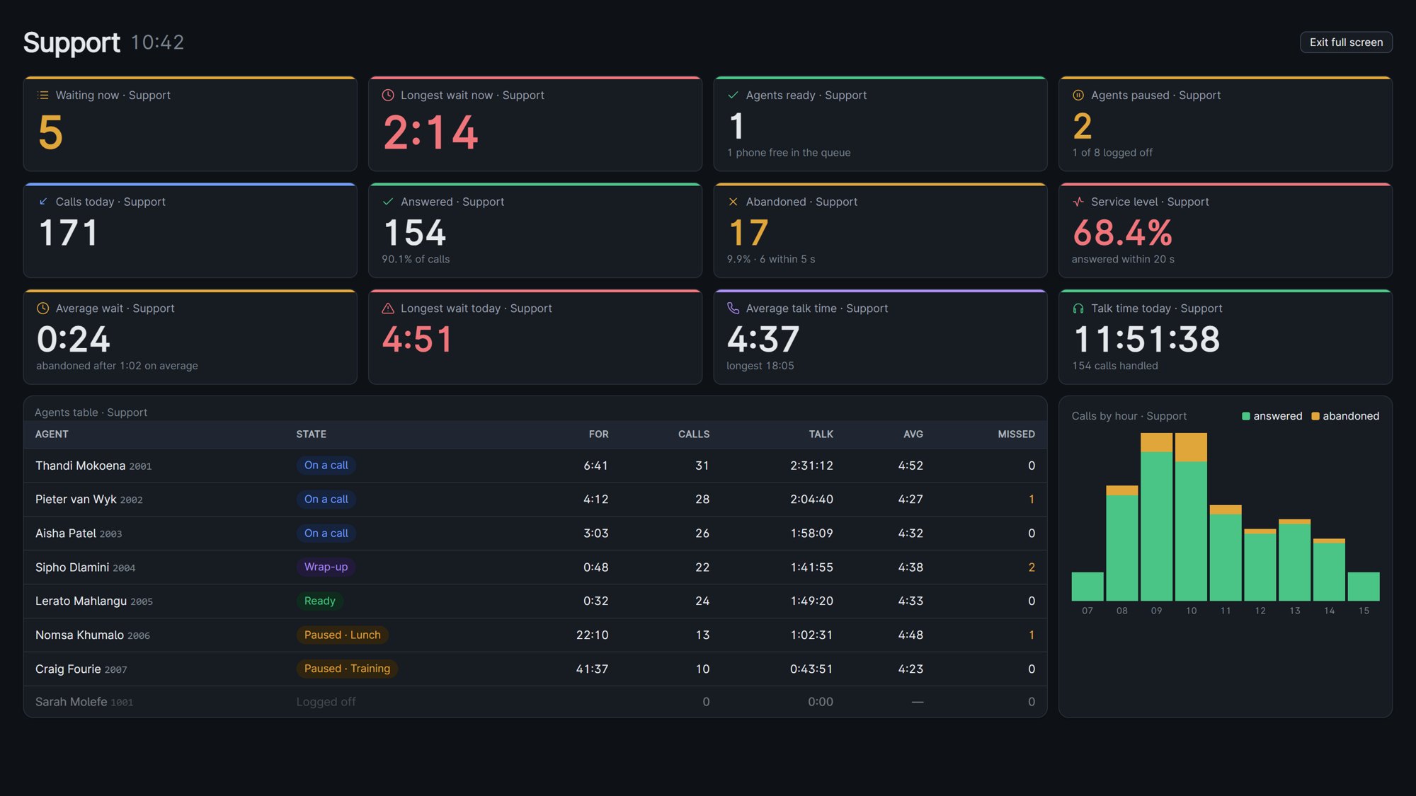 A full-screen ArcNet wallboard for a support queue, with calls waiting, wait times, agents and calls by hour